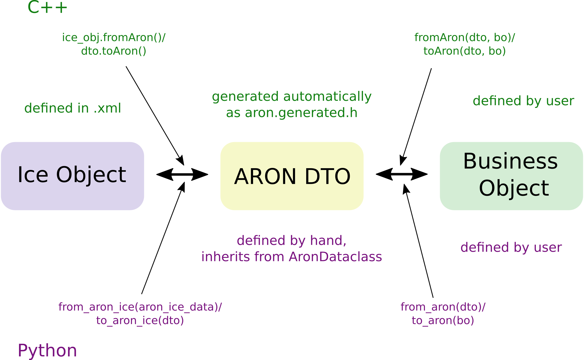 Overview of Aron