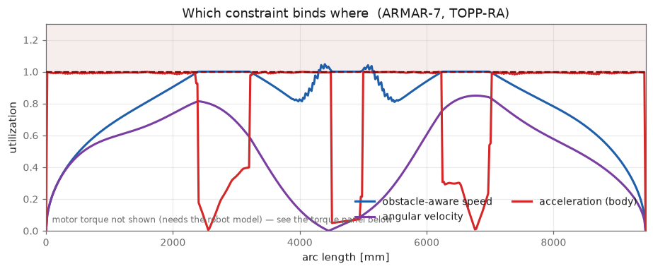 Constraint utilization