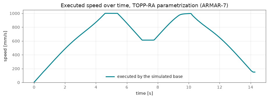 Executed speed over time
