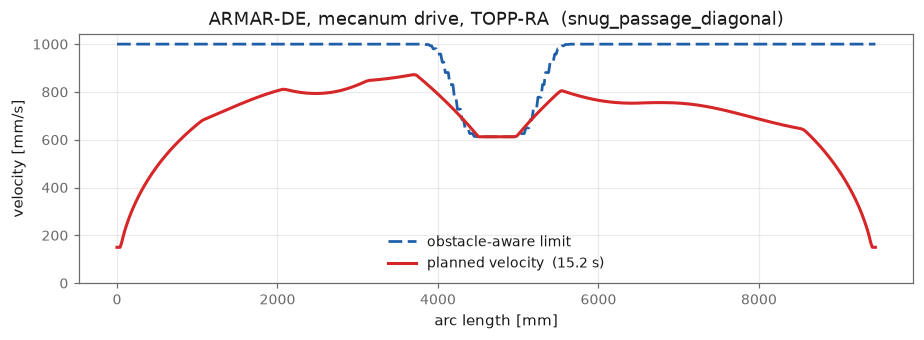 ARMAR-DE mecanum profile