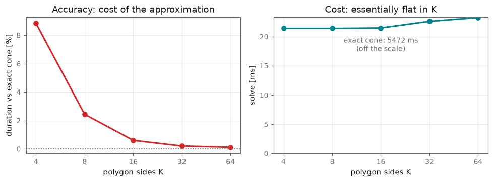 K-gon versus the exact cone