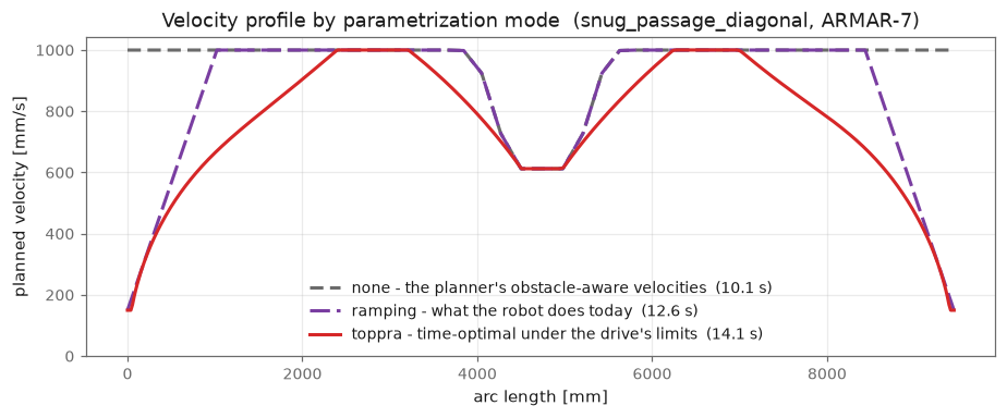 Velocity profile by mode